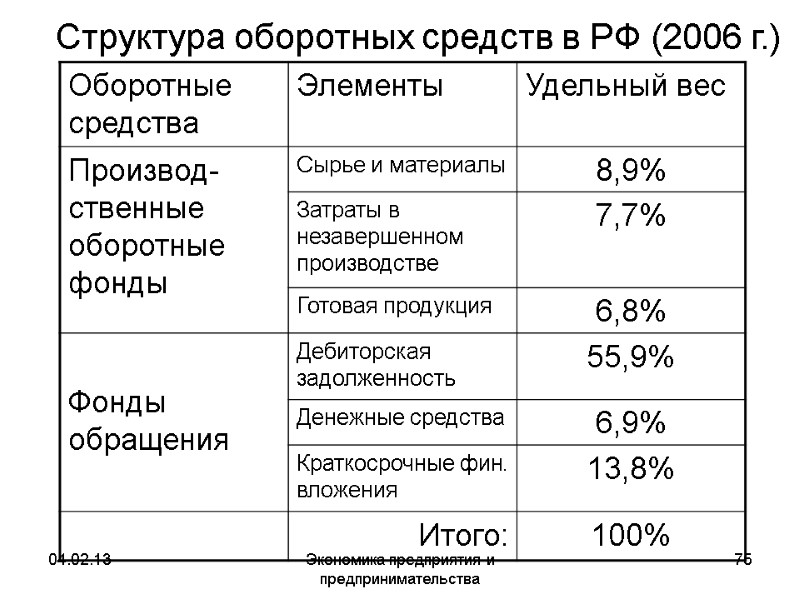 04.02.13 Экономика предприятия и предпринимательства 75 Структура оборотных средств в РФ (2006 г.) 04.02.13 Экономика предприятия и предпринимательства 75 Структура оборотных средств в РФ (2006 г.)